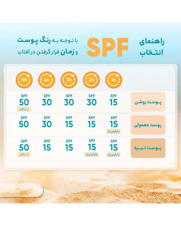 کرم ضد آفتاب و ضد لک بی رنگ SPF50 لافارر La Farrerr مناسب پوست چرب و مستعد آکنه حجم 40ml - تصویر 4