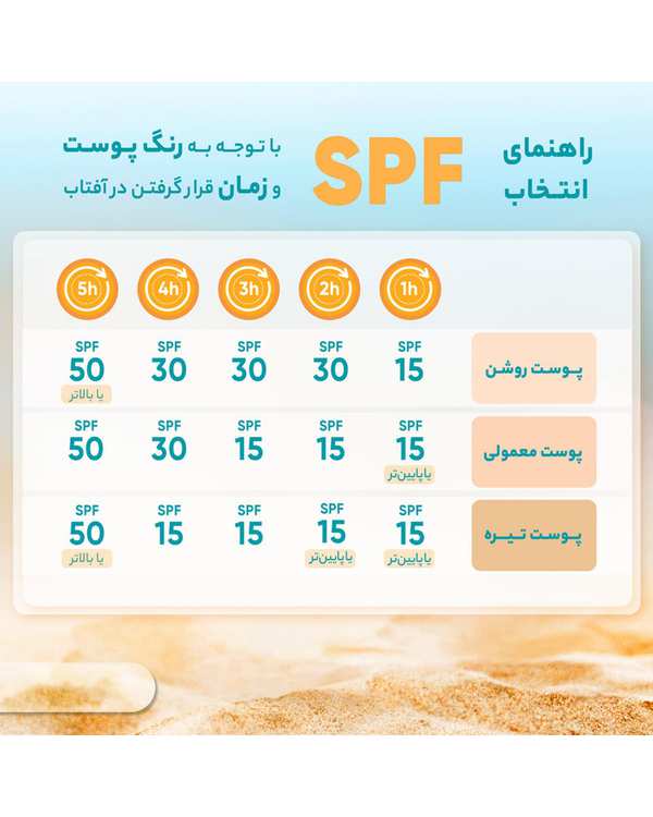 کرم ضد آفتاب و ضد لک بی رنگ SPF50 لافارر La Farrerr مناسب پوست خشک - تصویر 8