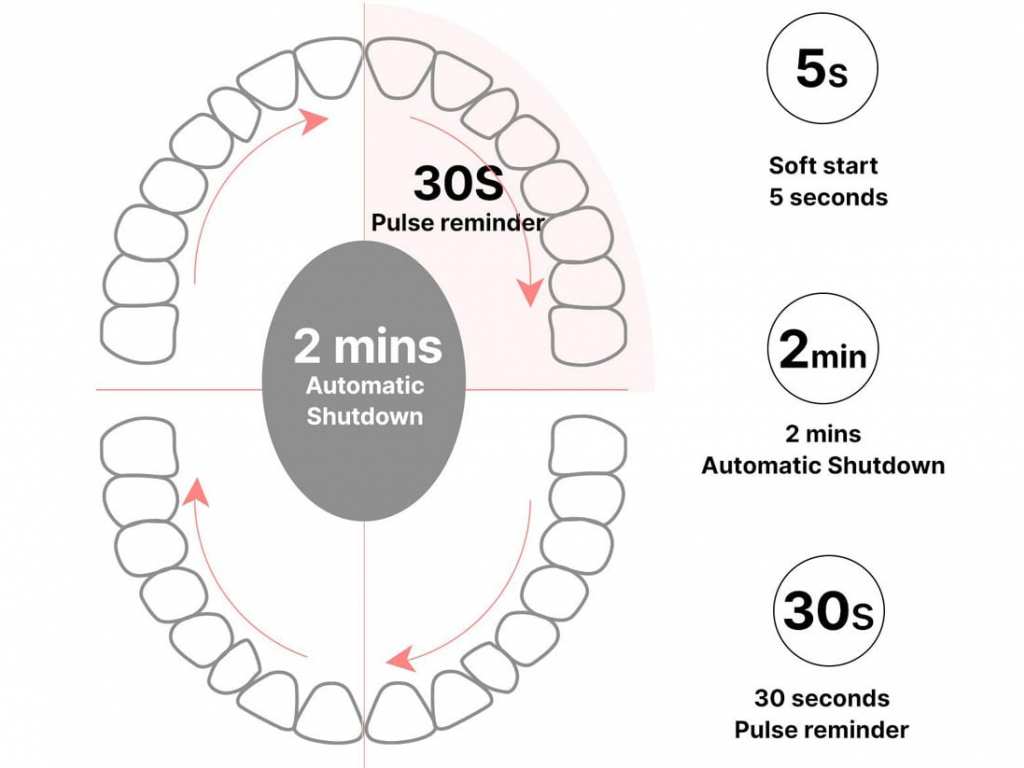 مسواک برقی شیائومی Soocare Electric Toothbrush X3U