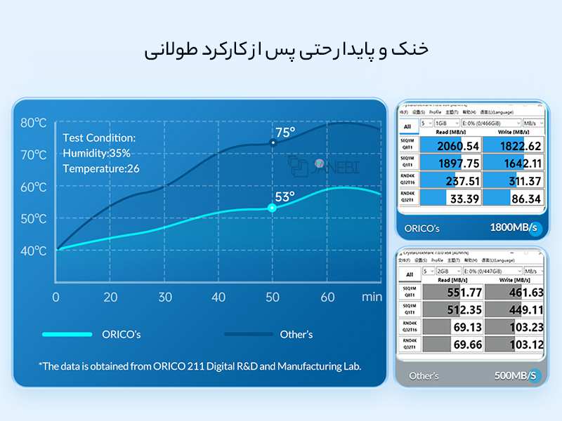 باکس هارد اس اس دی M.2 NVMe اوریکو ORICO M223C3-G4 USB3.2 20Gbps M.2 NVMe SSD Enclosure