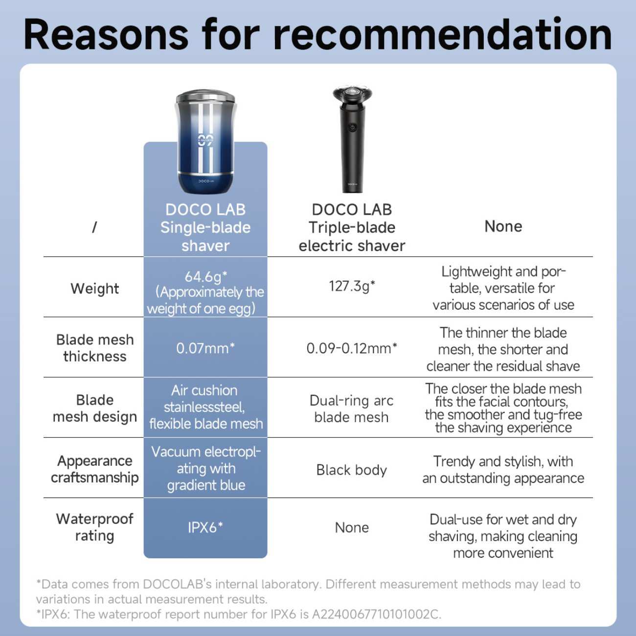 مینی ریش تراش شارژی مسافرتی ضدآب دوکو شیائومی RA001